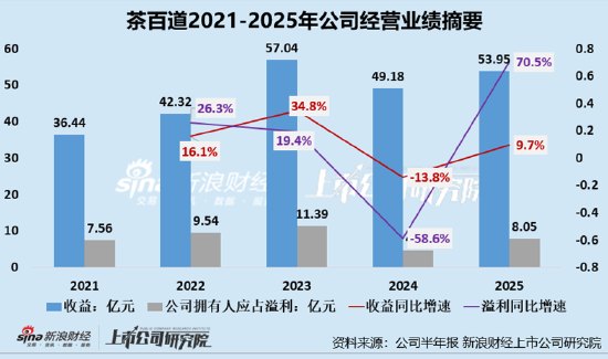 茶百道操纵IPO募资款回流承配人中金看门人责任待考 业绩增长乏力门店扩张失速、加盟商年流失率达17%
