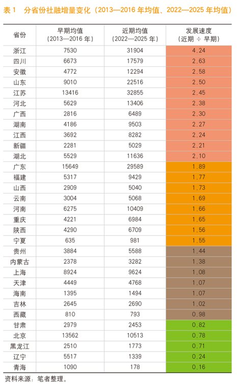 盛松成：从地区社融结构的变迁看区域经济发展