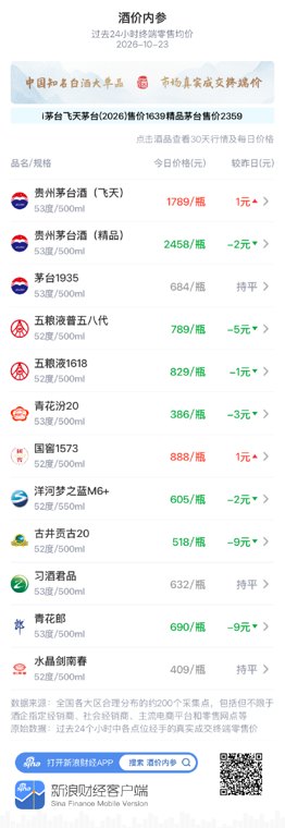 古井贡古20大跌9元 连续第三日走弱