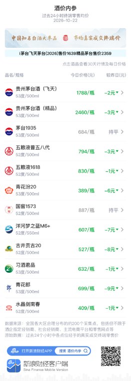 茅台1935保持684元不变 连续第三日平盘