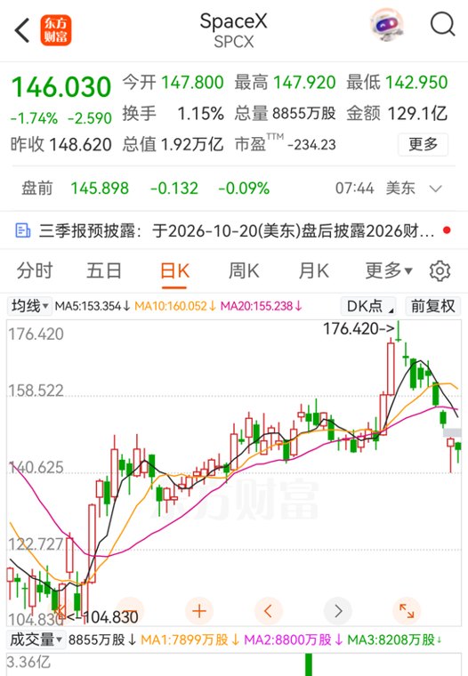 总额或超100亿美元！马斯克：给每个美国孩子送1股SpaceX